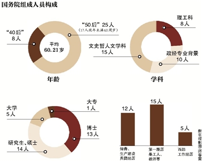 綜合新華社電 3月16日下午，十二屆全國人大一次會議舉行第六次全體會議。隨著2900多名人大代表投票表決的順利完成，新一屆國務院組成人員全部產生。