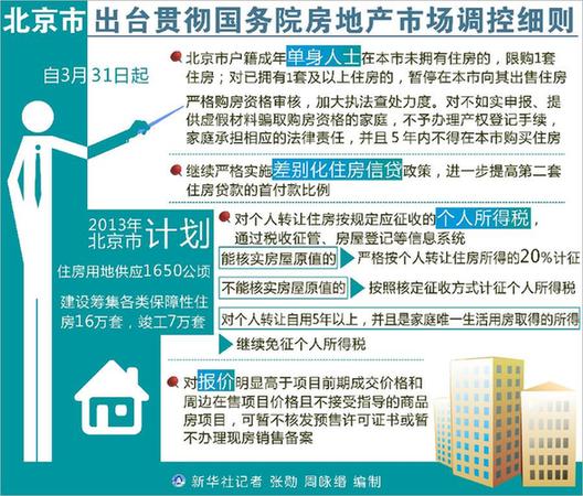 （圖表）[北京“國五條”細則]北京市出臺貫徹國務院房地產市場調控細則