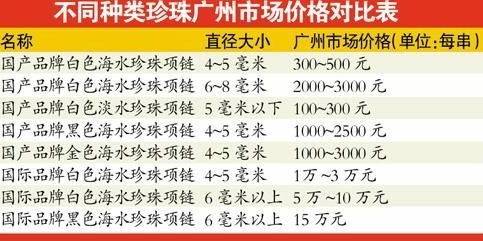 5萬洋珍珠成本不及5千 比同規格國貨貴數十倍