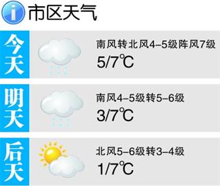 今日市區晴間多云空氣質量良 最高溫7℃左右