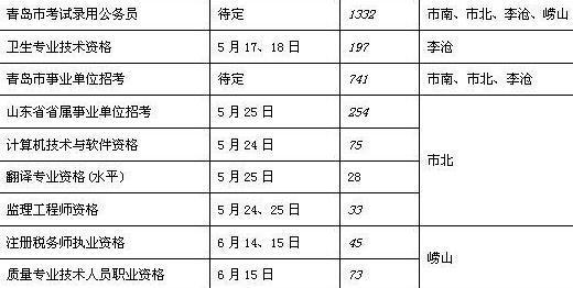 青島事業單位考試21日報名 本科以上不限戶籍