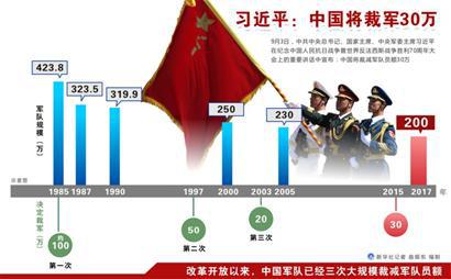 國防部：裁軍重點是非戰斗機構人員