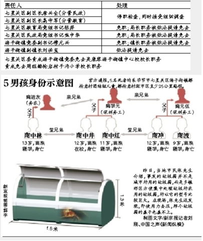 貴州8官員因5兒童悶死被問責 當?shù)貒揽剌z學率