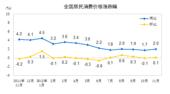 國家統計局：11月居民消費價格同比上漲2.0%