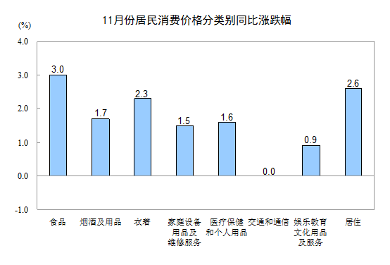 國家統計局：11月居民消費價格同比上漲2.0%