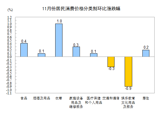 國家統計局：11月居民消費價格同比上漲2.0%